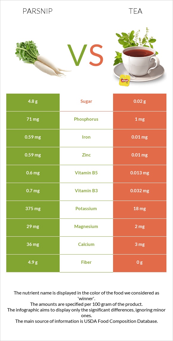 Parsnip vs Tea infographic