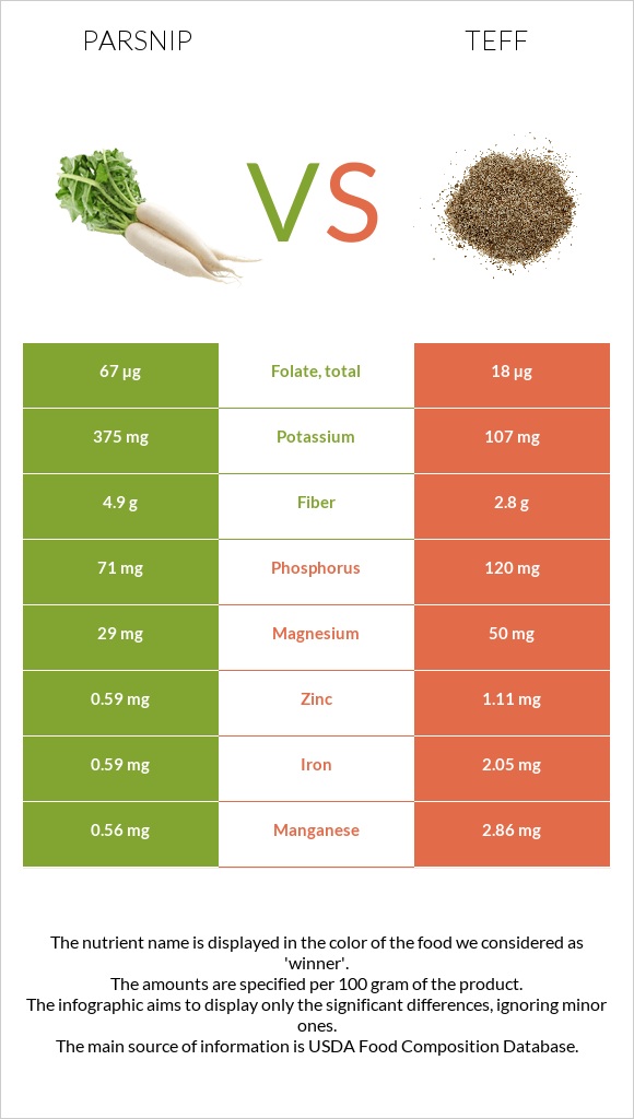 Վայրի գազար vs Teff infographic