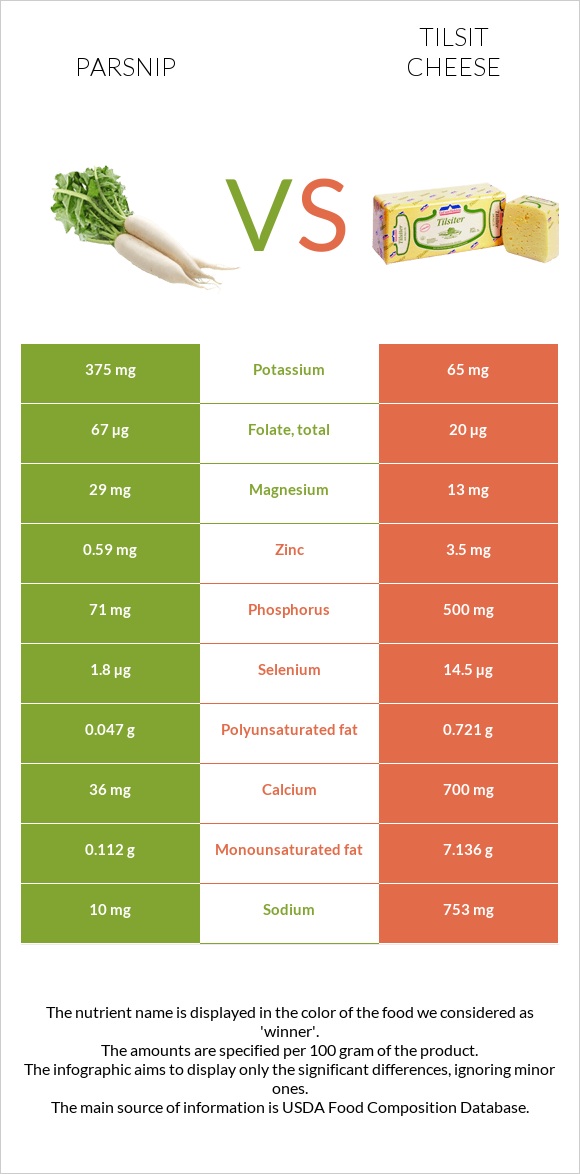 Parsnip vs Tilsit cheese infographic