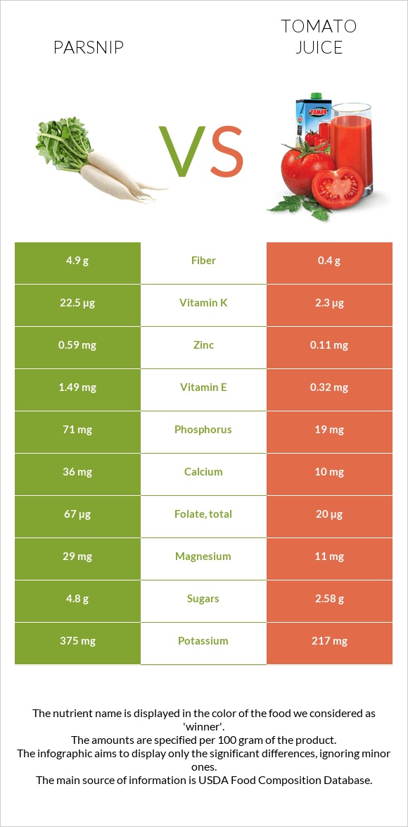 Parsnip vs Tomato juice infographic