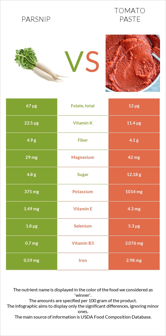 Parsnip vs Tomato paste infographic