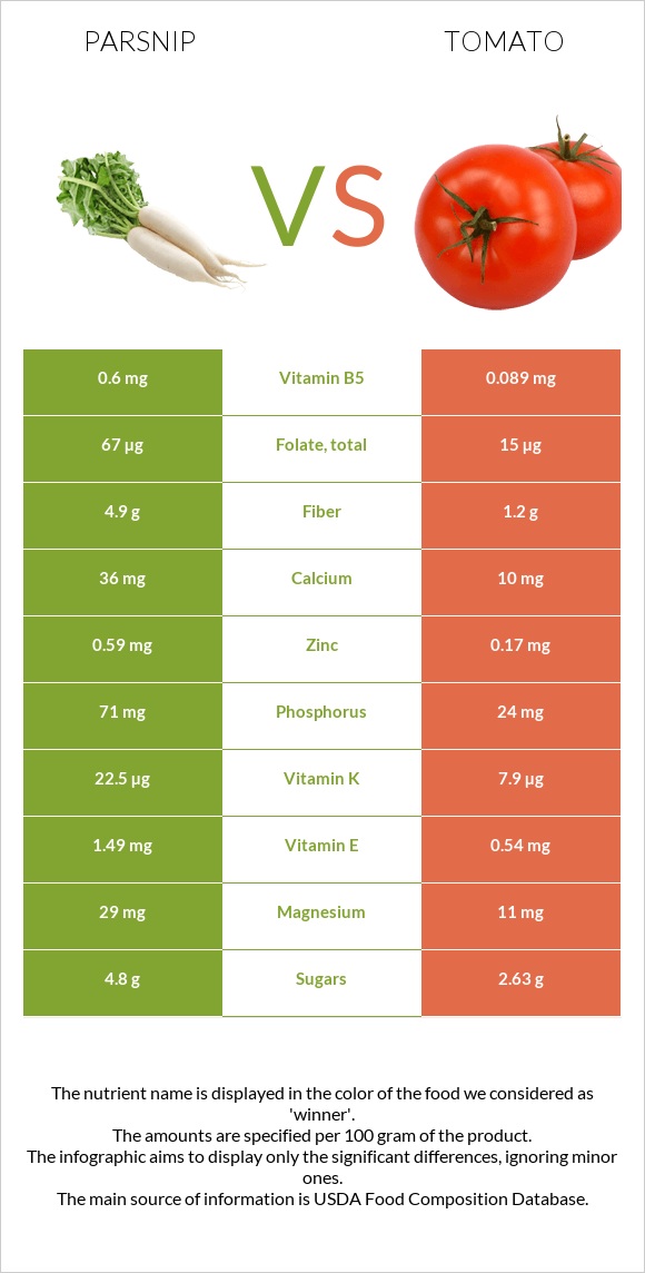 Parsnip vs Tomato infographic