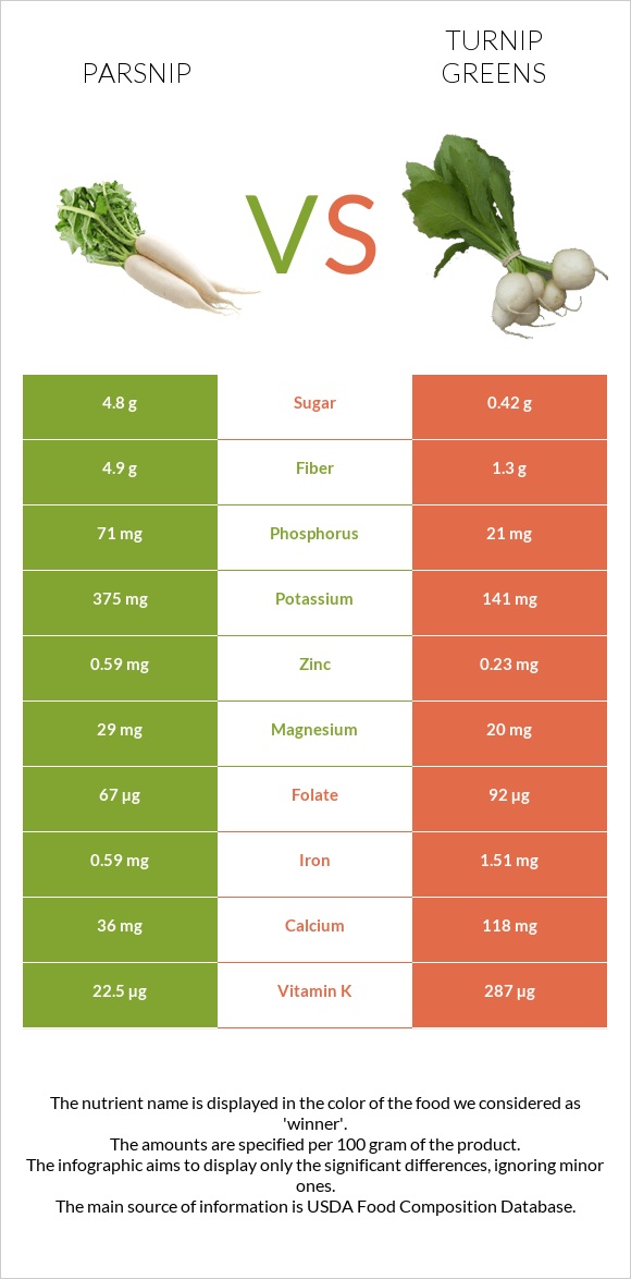 Parsnip vs Turnip greens infographic