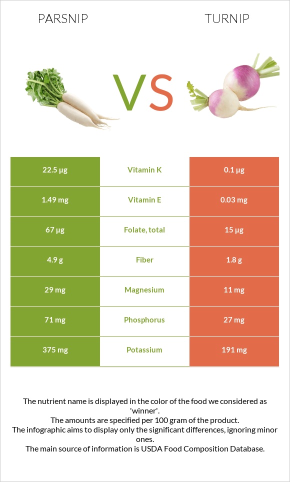 Parsnip vs Turnip infographic