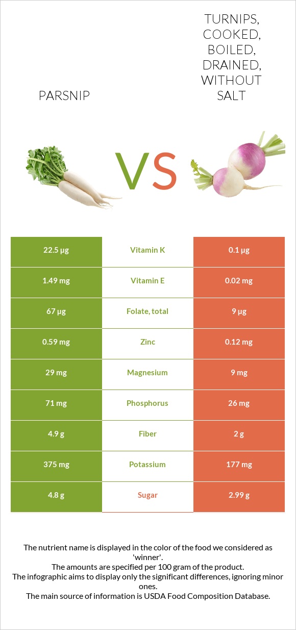 Parsnip vs. Turnips, cooked, boiled, drained, without salt — InDepth