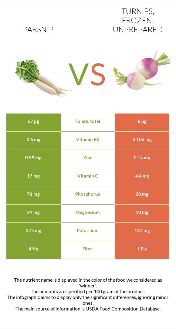 Parsnip vs Turnips, frozen, unprepared infographic