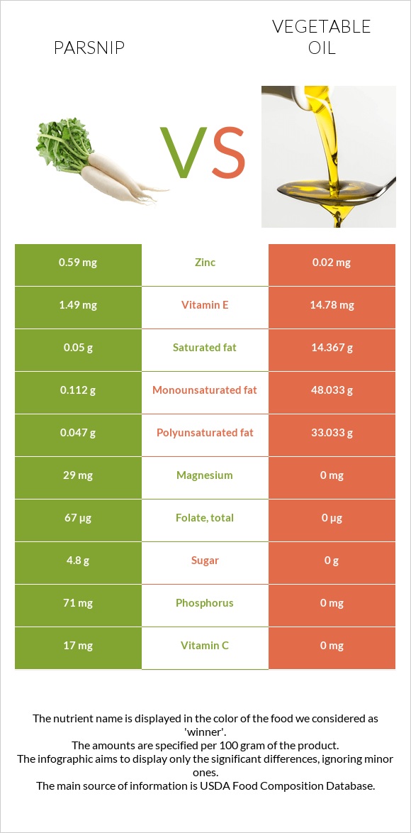 Parsnip vs Vegetable oil infographic