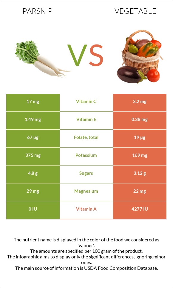 Parsnip vs Vegetable infographic