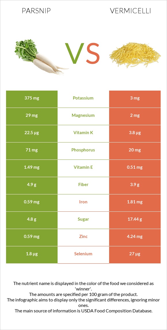 Parsnip vs Vermicelli infographic