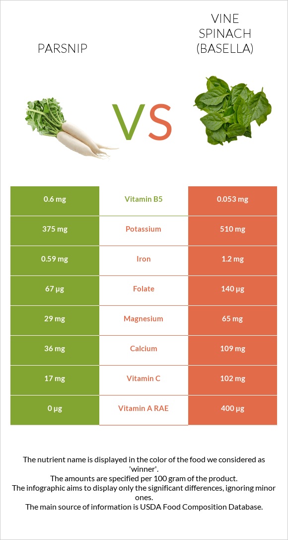 Parsnip vs Vine spinach (basella) infographic