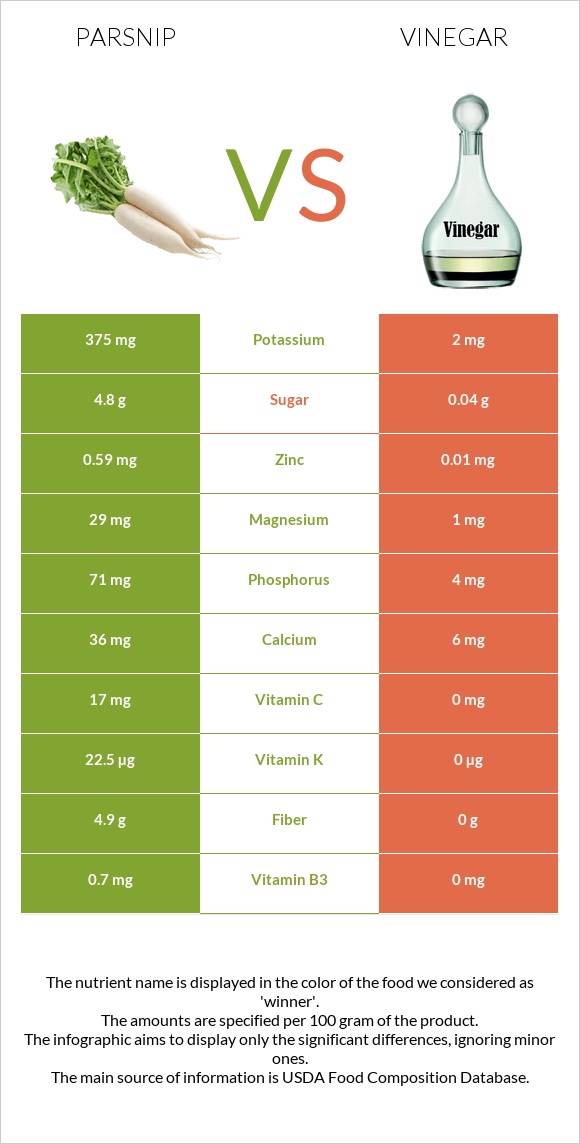 Վայրի գազար vs Քացախ infographic