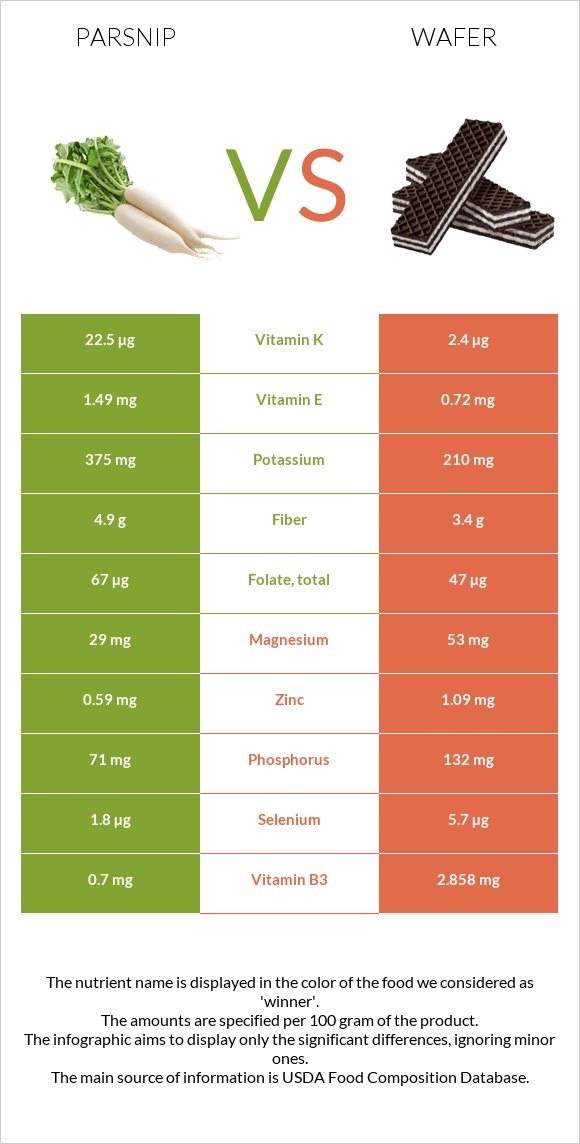 Վայրի գազար vs Շոկոլադե վաֆլի infographic