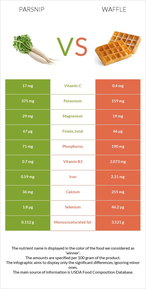 Parsnip vs Waffle infographic