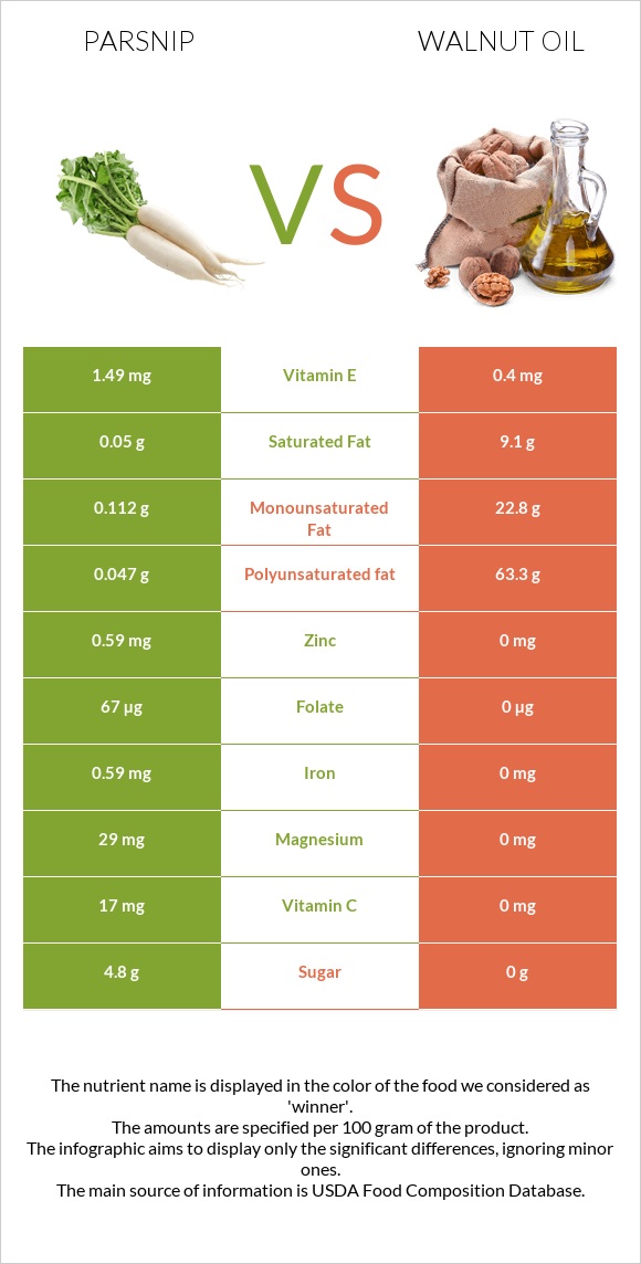 Parsnip vs Walnut oil infographic