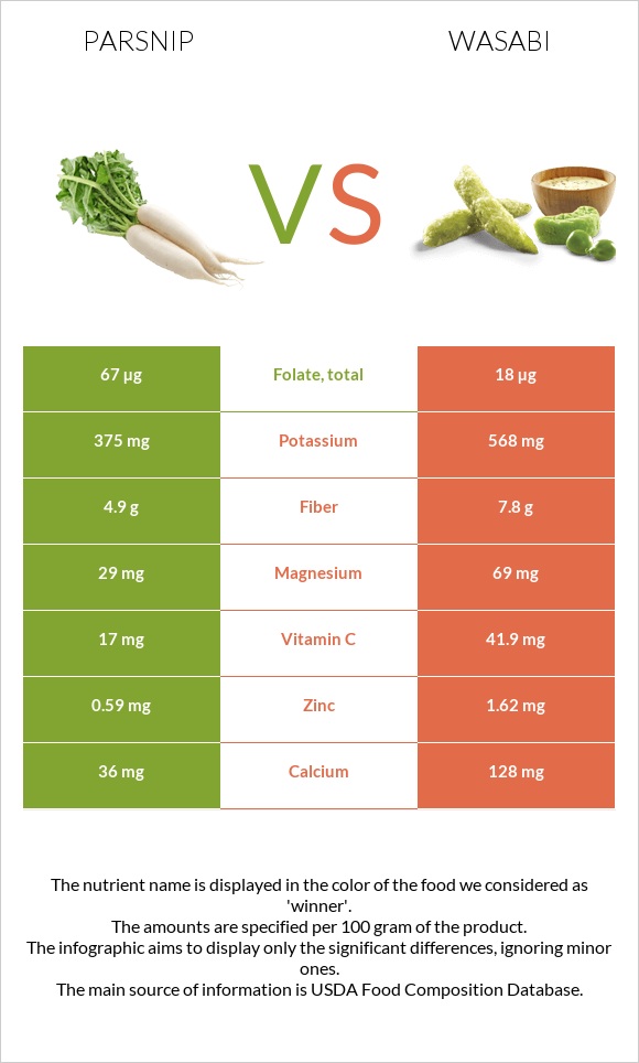 Parsnip vs Wasabi infographic