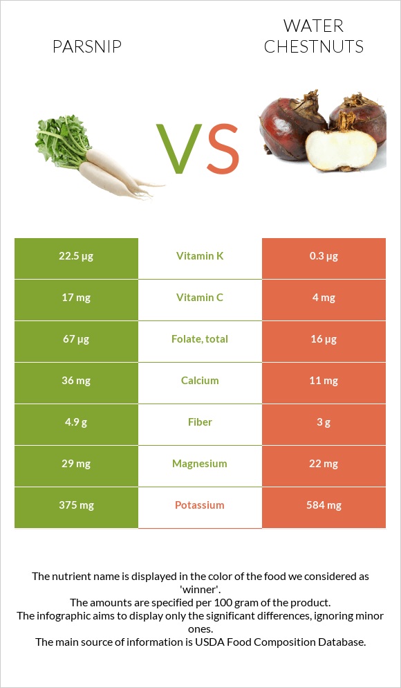 Parsnip vs Water chestnuts infographic