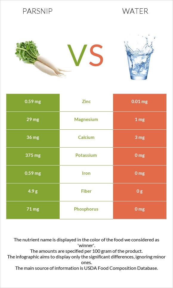 Parsnip vs Water infographic