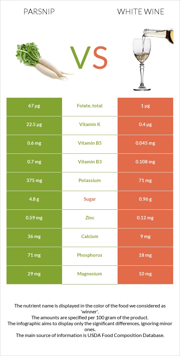 Parsnip vs White wine infographic