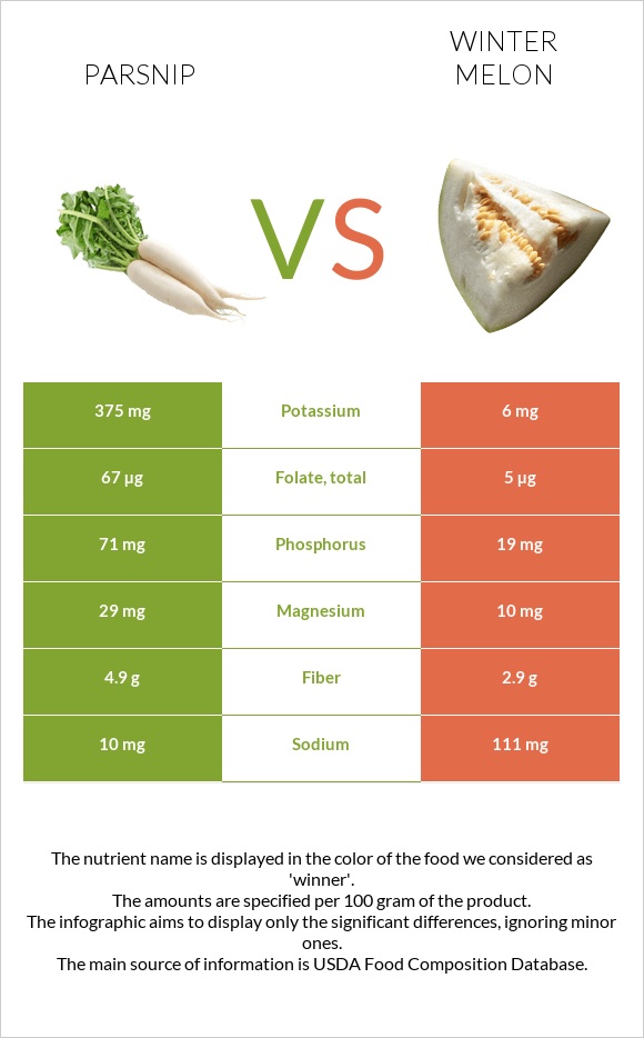 Parsnip vs Winter melon infographic