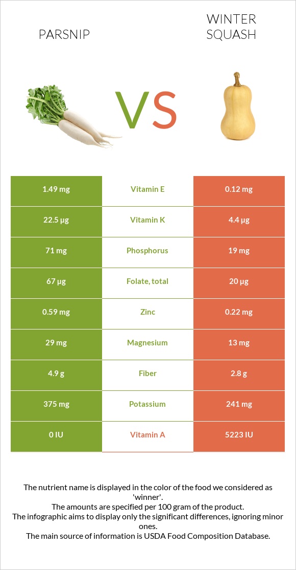 Վայրի գազար vs Winter squash infographic