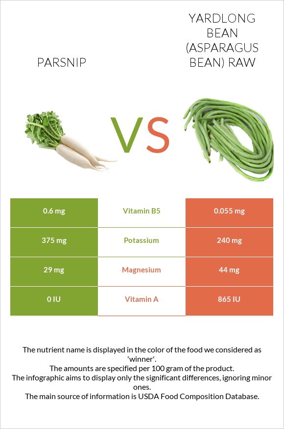 Parsnip vs Yardlong bean (Asparagus bean) raw infographic