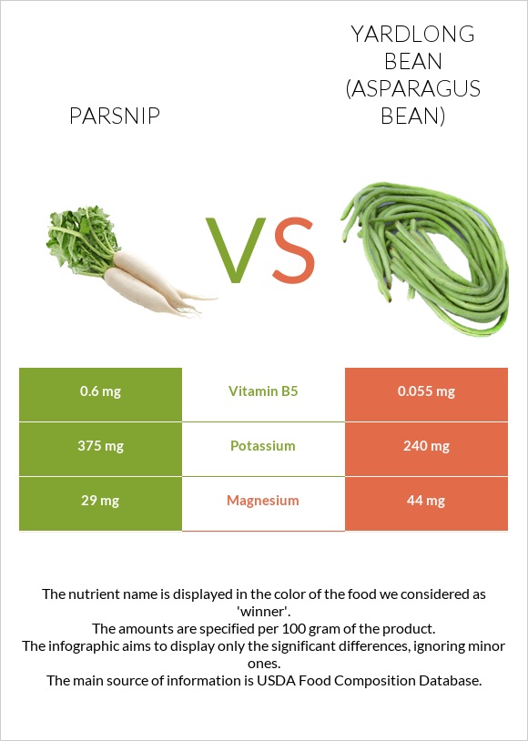 Parsnip vs Yardlong bean (Asparagus bean) infographic