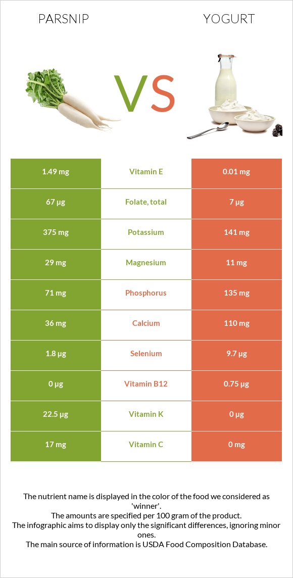 Parsnip vs Yogurt infographic