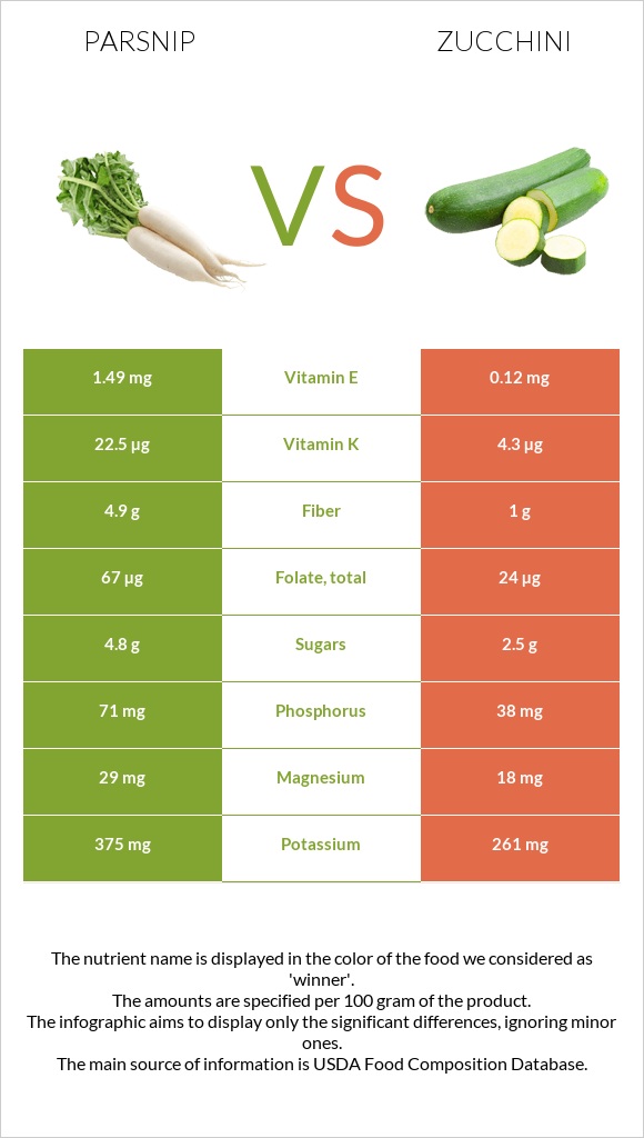 Parsnip vs Zucchini infographic