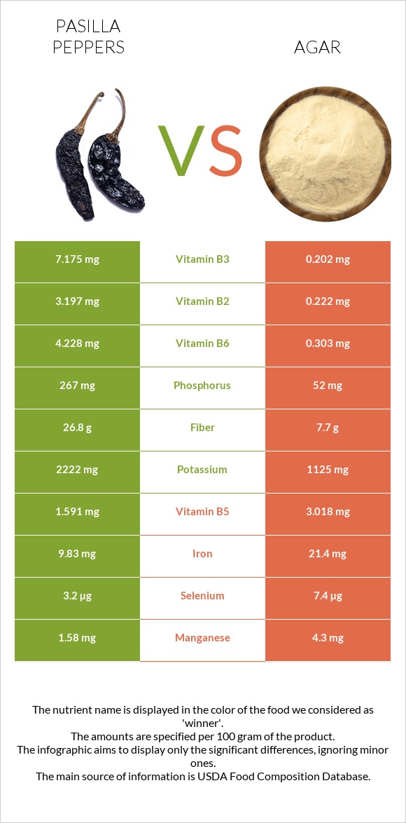 Pasilla peppers vs Agar infographic