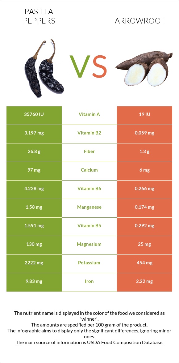 Pasilla peppers vs Arrowroot infographic