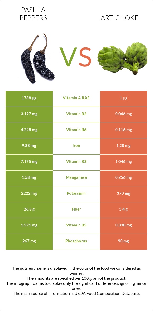 Pasilla peppers vs Artichoke infographic