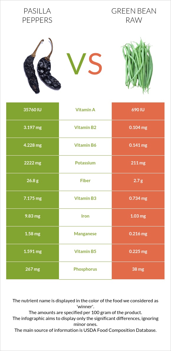 Pasilla peppers vs Green bean raw infographic