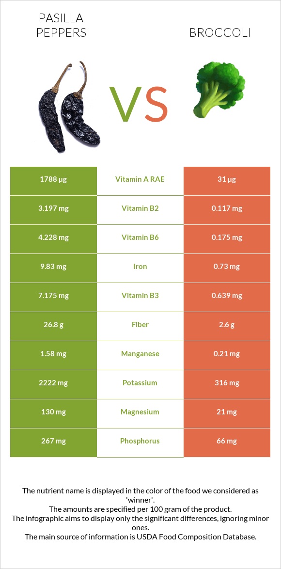 Pasilla peppers vs Broccoli infographic