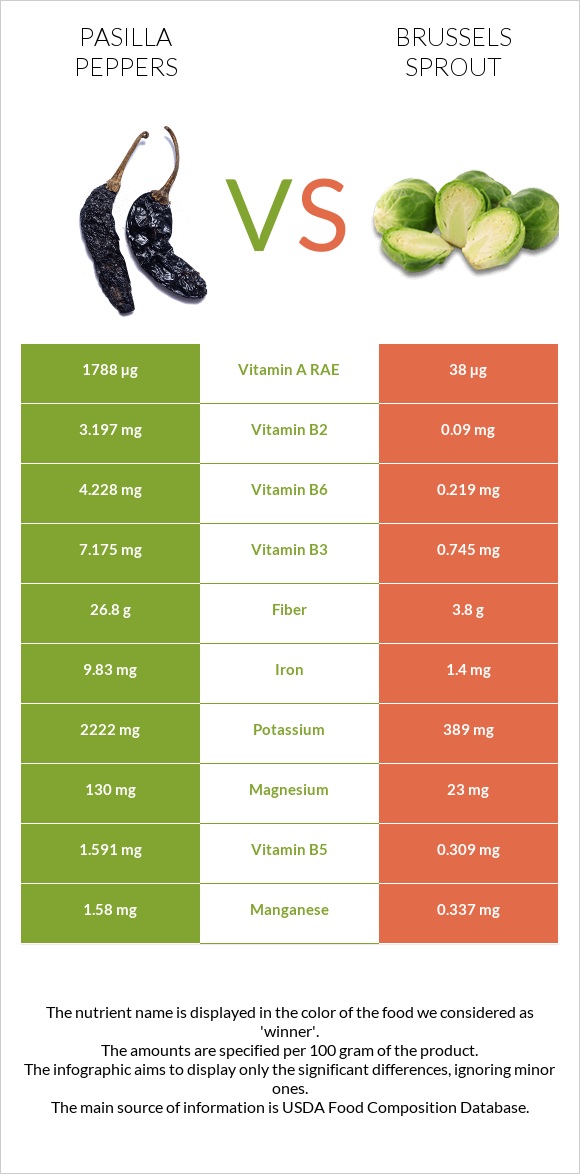 Pasilla peppers vs Brussels sprout infographic