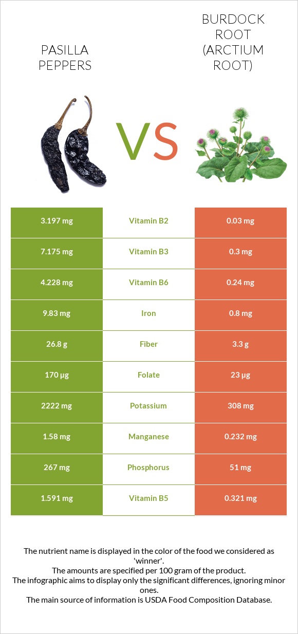 Pasilla peppers  vs Կռատուկի արմատ (արկտի արմատ) infographic