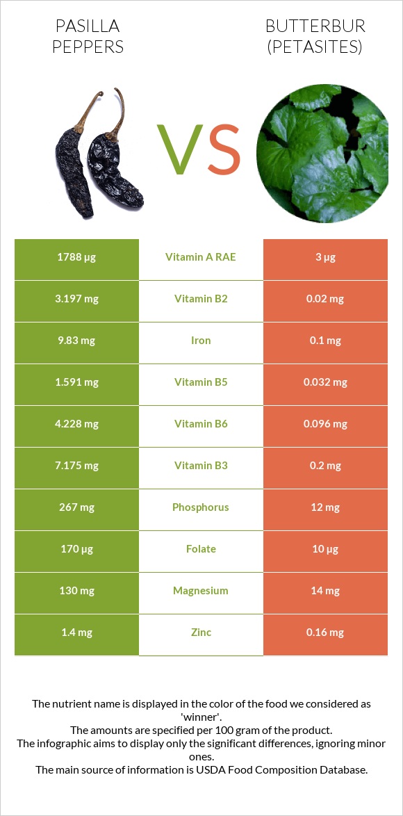 Pasilla peppers vs Butterbur infographic