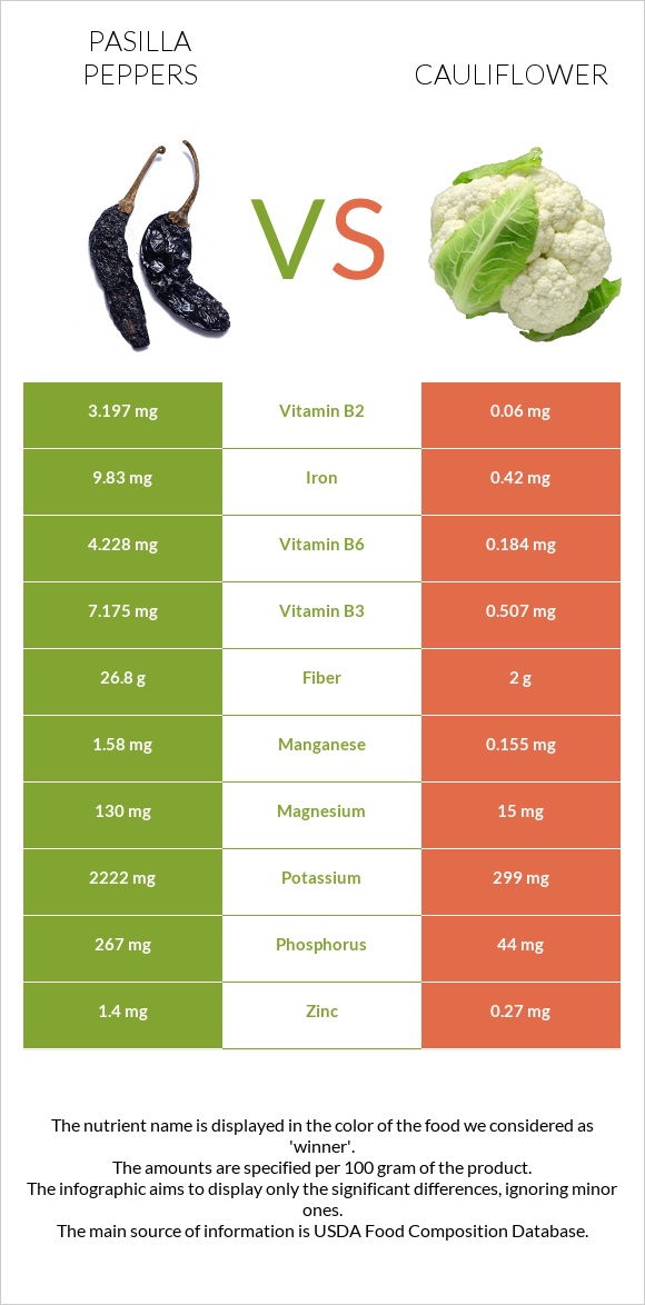 Pasilla peppers vs Cauliflower infographic