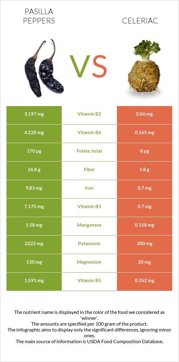 Pasilla peppers vs Celeriac infographic