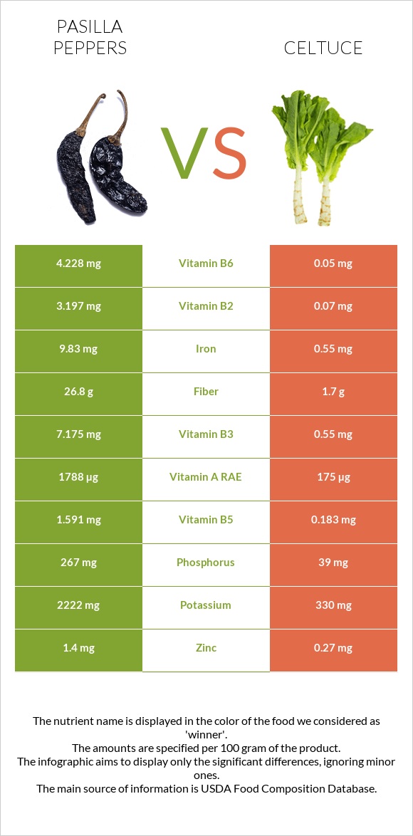 Pasilla peppers vs Celtuce infographic