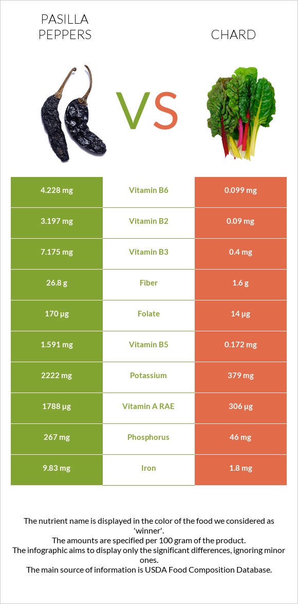 Pasilla peppers  vs Chard infographic