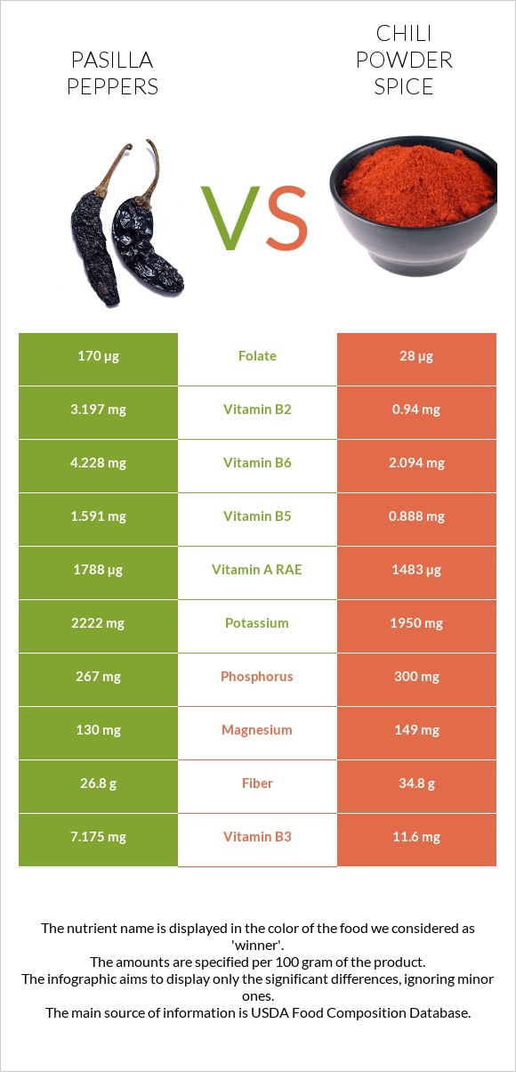 Pasilla peppers vs Chili powder spice infographic