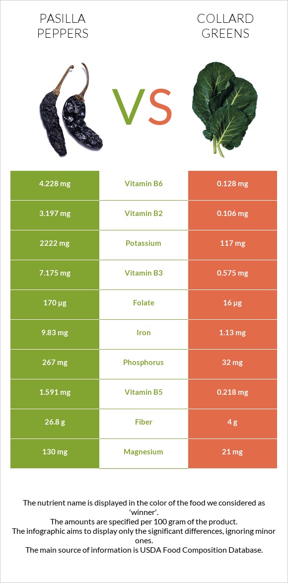 Pasilla peppers vs Collard Greens infographic