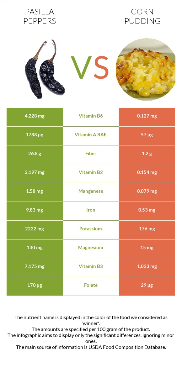 Pasilla peppers vs Corn pudding infographic