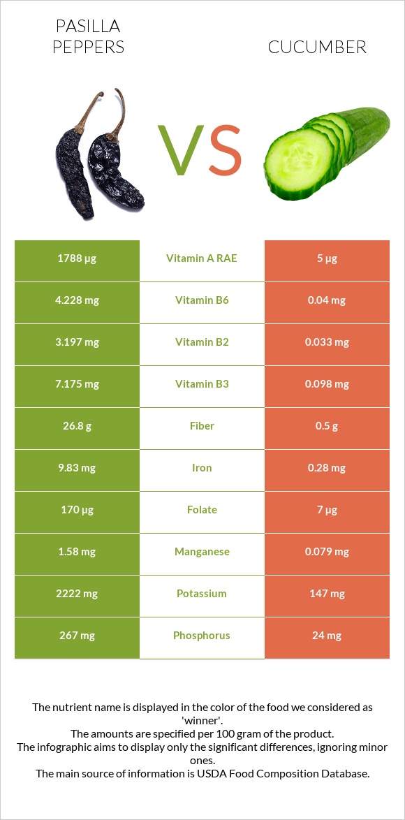Pasilla peppers  vs Վարունգ infographic