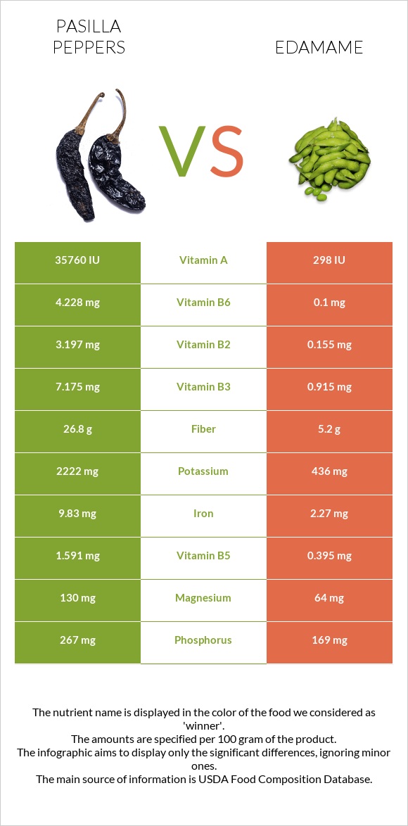 Pasilla peppers vs Edamame infographic