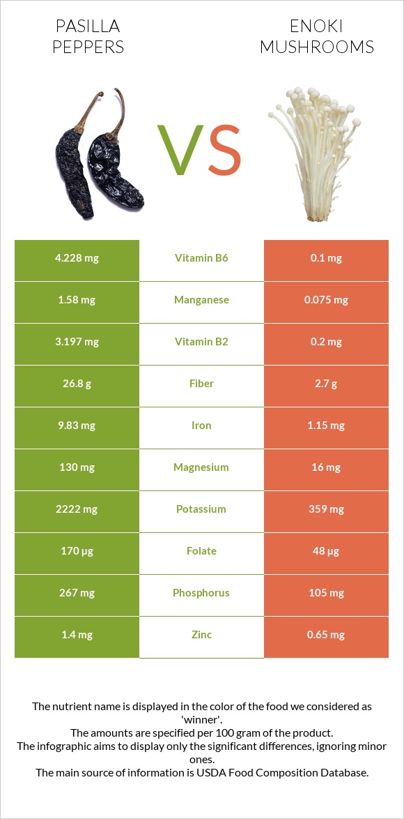 Pasilla peppers vs Enoki mushrooms infographic
