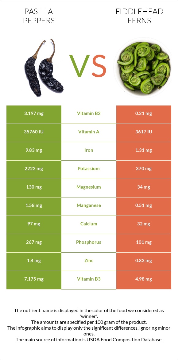 Pasilla peppers  vs Fiddlehead ferns infographic