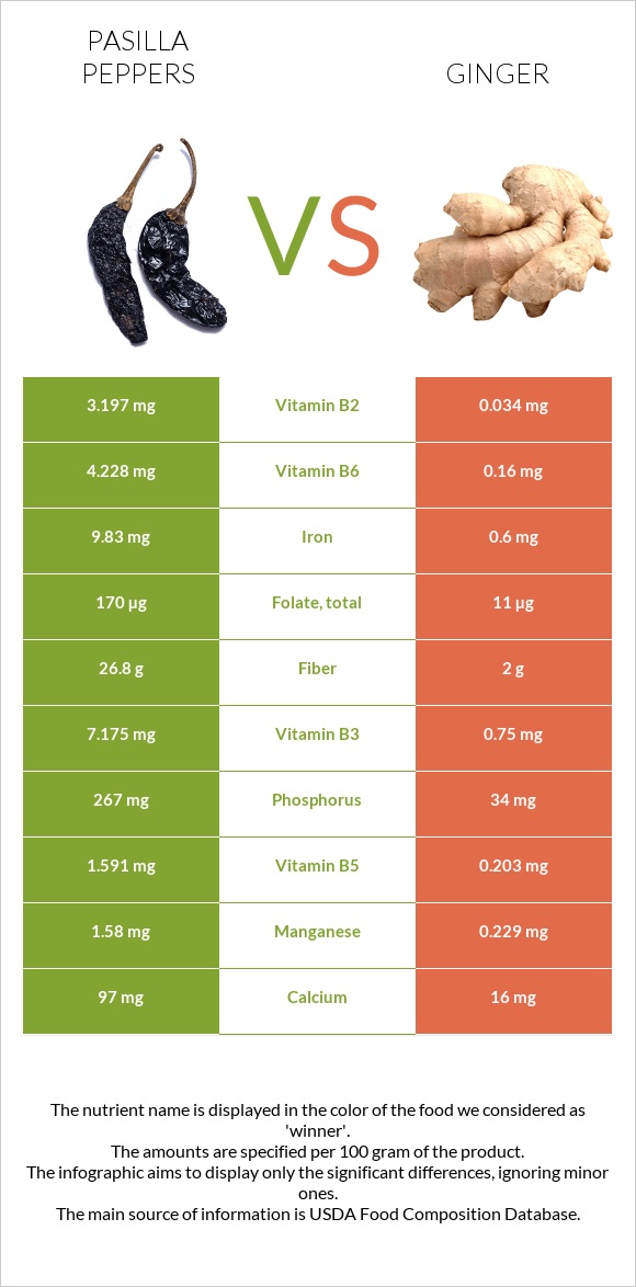 Pasilla peppers vs Ginger infographic