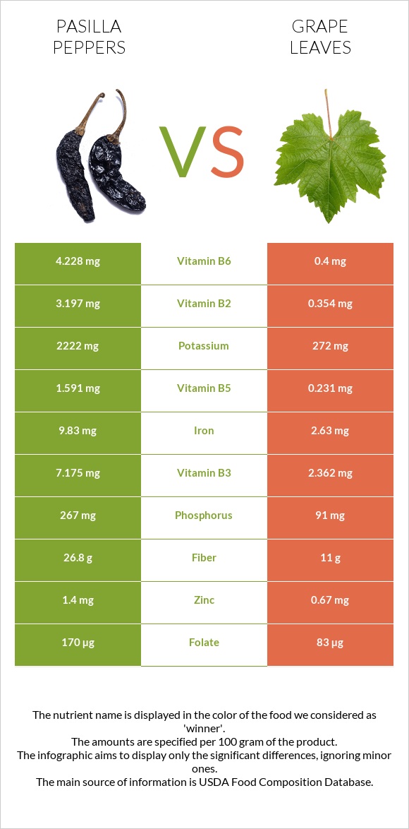 Pasilla peppers vs Grape leaves infographic
