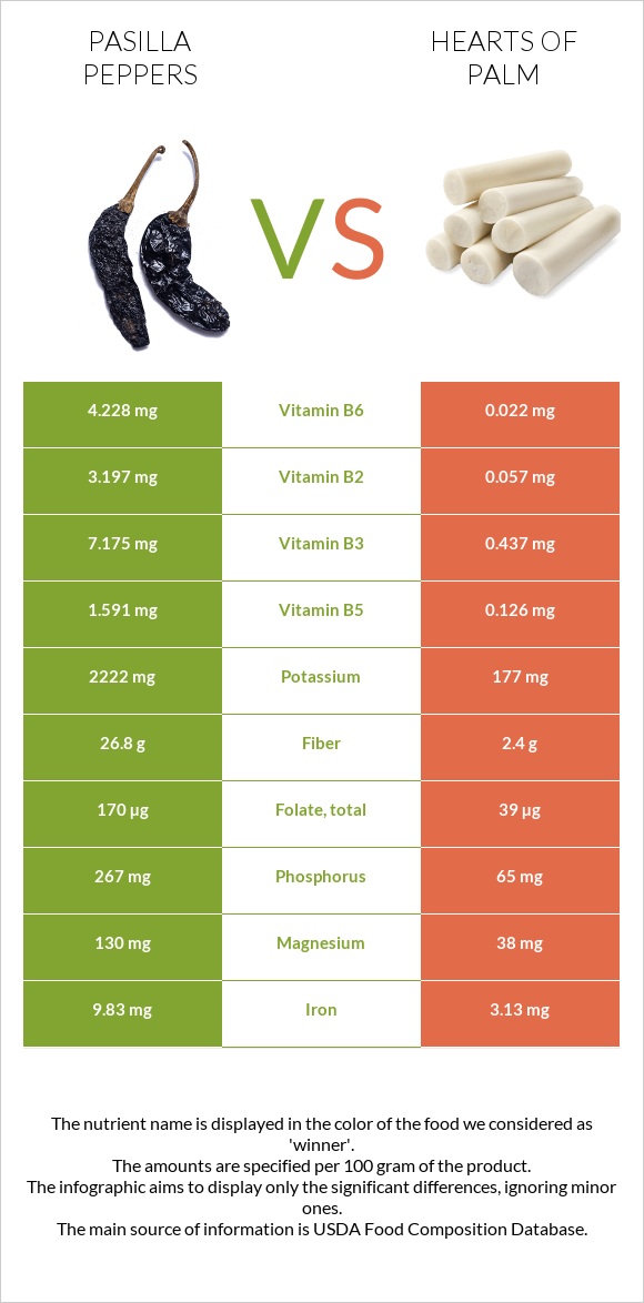 Pasilla peppers vs Hearts of palm infographic